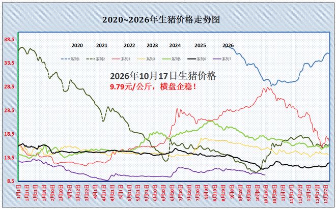 2026年10月17日养猪业重要信息汇总
突然升温!猪价“蓄势”待涨,接下来“报复性”上涨?
枯木逢春!猪价跌破“底线”后,集团缩量,上涨“拐点”到来?
生猪现货二次探底,跌破10元/公斤:供需错配下,本轮底部博弈的核心逻辑
存栏解读——9月产能结构性去化 母猪存栏下滑难改短期供应宽松
增量不增收!上市猪企三季报透视:产能去化冲刺,四季度行情等待传导 — 插图 1