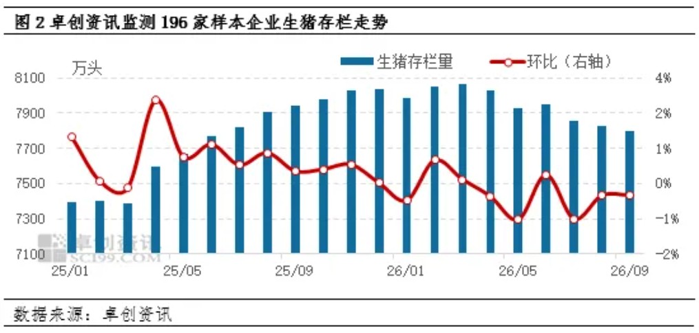2026年10月17日养猪业重要信息汇总

 突然升温！猪价“蓄势”待涨，接下来“报复性”上涨？

 枯木逢春！猪价跌破“底线”后，集团缩量，上涨“拐点”到来？

 生猪现货二次探底，跌破10元/公斤：供需错配下，本轮底部博弈的核心逻辑

 存栏解读——9月产能结构性去化 母猪存栏下滑难改短期供应宽松

 增量不增收！上市猪企三季报透视：产能去化冲刺，四季度行情等待传导 — 插图 4