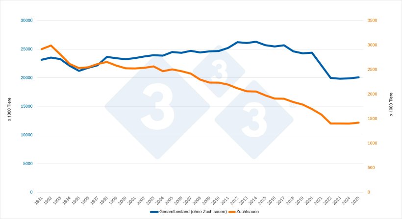 Entwicklung des Gesamtschweinebestands (ohne Zuchtsauen) und des Zuchtsauenbestands in Deutschland. Quelle: 333-Redaktion mit Daten von Eurostat.
