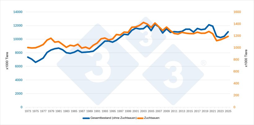 Entwicklung des Gesamtschweinebestands (ohne Zuchtsauen) und des Zuchtsauenbestands in D&auml;nemark. Quelle: 333-Redaktion mit Daten von Eurostat.

