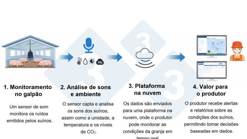 Figura 2: Sensoriamento eficaz.
