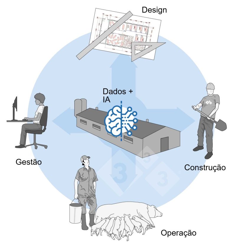 Figura 3: IA como suporte cont&iacute;nuo ao longo do ciclo da granja.
