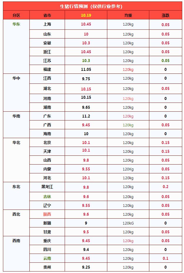 2026年10月19日养猪业重要信息汇总

 2连涨！猪价骤然“升温”，新一轮“猛烈”上涨来了？

 枯木逢春，猪价“翘尾”翻红！接下来“补偿”性上涨？

 增量不增收！上市猪企三季报透视：产能去化冲刺，四季度行情等待传导

 千亿冻肉供应链深度解析：底层架构、现实瓶颈与产业演进方向

 仔猪深度破位，成本线失守！猪周期底部，为何价跌却无补栏动力 — 插图 2