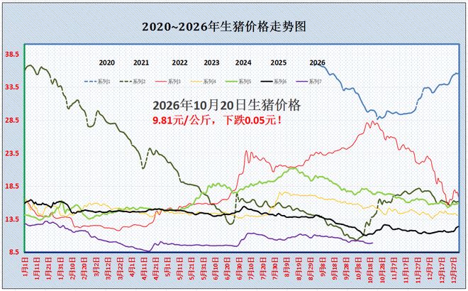2026年10月20日养猪业重要信息汇总

 突然降温！猪价下跌“猛抬头”，10月“跌绿”到月末？

 行情大变！猪价下跌“拦不住”，“底线”是多少？

 生猪期货深度复盘：期货回撤23%，产能去化传导滞后，猪周期拐点尚未落地

 弱现实撞上强预期：生猪板块周期博弈，拐点或将后移至2027上半年 — 插图 1