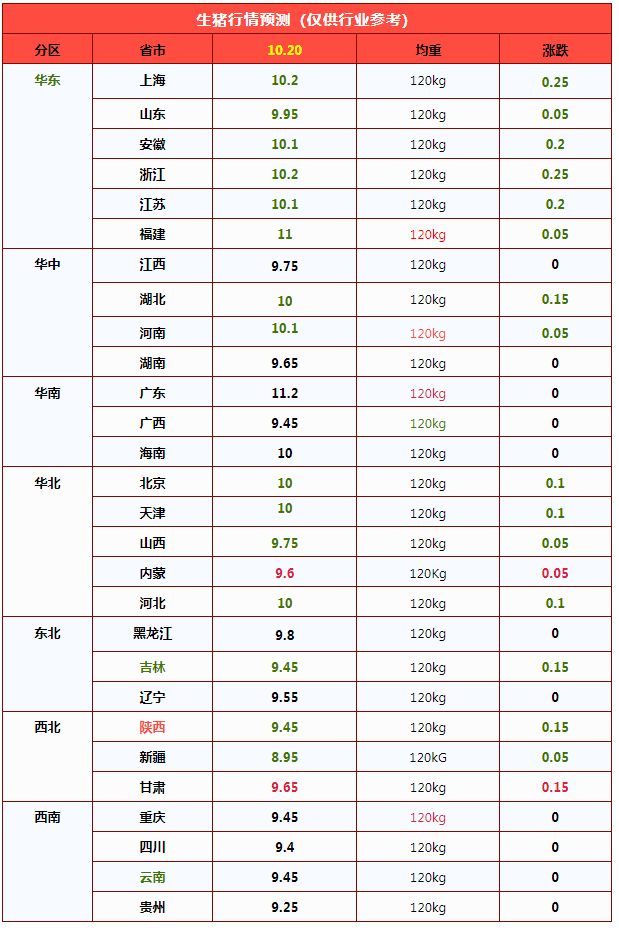 2026年10月20日养猪业重要信息汇总

 突然降温！猪价下跌“猛抬头”，10月“跌绿”到月末？

 行情大变！猪价下跌“拦不住”，“底线”是多少？

 生猪期货深度复盘：期货回撤23%，产能去化传导滞后，猪周期拐点尚未落地

 弱现实撞上强预期：生猪板块周期博弈，拐点或将后移至2027上半年 — 插图 2