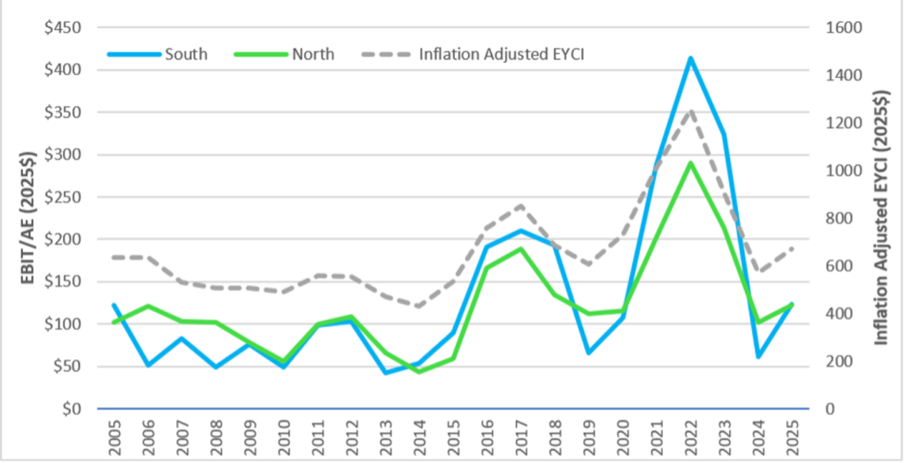 News
Increasing volatility in beef prices causing increased volatility in industry profits — Illustration 1