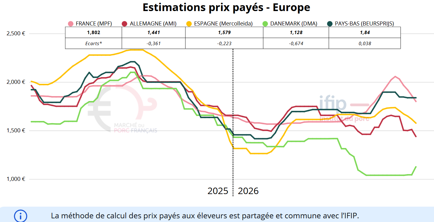 European pig market: prices continue to fall — Illustration 1