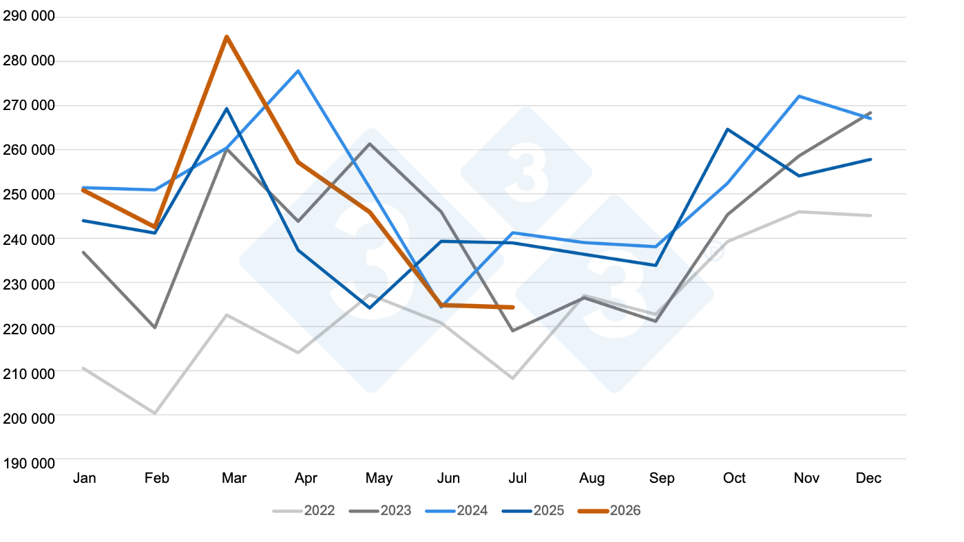U.S. July pork exports below year-ago levels — Illustration 1