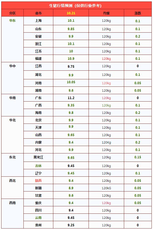 Key Information on the Pig Farming Industry for 2026 Year 10 Month 21 Day

A sharp drop of 12.3%! Hog prices have fallen back to “pre-liberation” levels. What is the upcoming “floor,” and when will prices rise?

A steep plunge! Hog prices have “collapsed” and are falling below key levels! Will the 10-month rally “come to nothing”?

As frozen pork reserve rotation ramps up while hog prices remain under pressure: an in-depth analysis of the fundamentals of the current live hog market — Illustration 2
