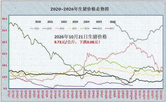 Key Information on the Pig Farming Industry for 2026 Year 10 Month 21 Day

A sharp drop of 12.3%! Hog prices have fallen back to “pre-liberation” levels. What is the upcoming “floor,” and when will prices rise?

A steep plunge! Hog prices have “collapsed” and are falling below key levels! Will the 10-month rally “come to nothing”?

As frozen pork reserve rotation ramps up while hog prices remain under pressure: an in-depth analysis of the fundamentals of the current live hog market — Illustration 1