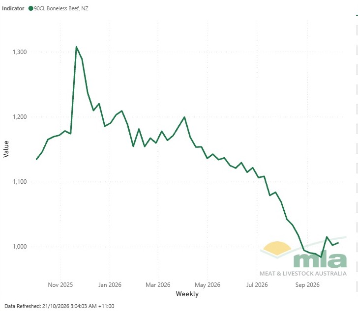 News
Why have export grinding meat prices softened this year? — Illustration 1