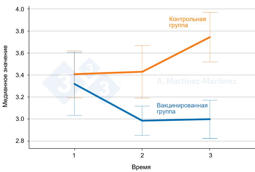 Рисунок 1. Уровни гаптоглобина в слюне у двух групп свиней: одной вакцинированной и другой невакцинированной. Погрешности: 95% доверительный интервал. Источник: А. Мартинес-Мартинес.
