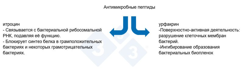 Рисунок 3. Свойства антимикробных пептидов.
