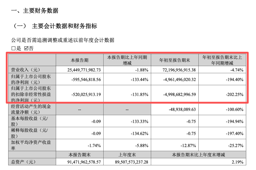 养猪龙头，前三季度亏损超49亿元 — 插图 1