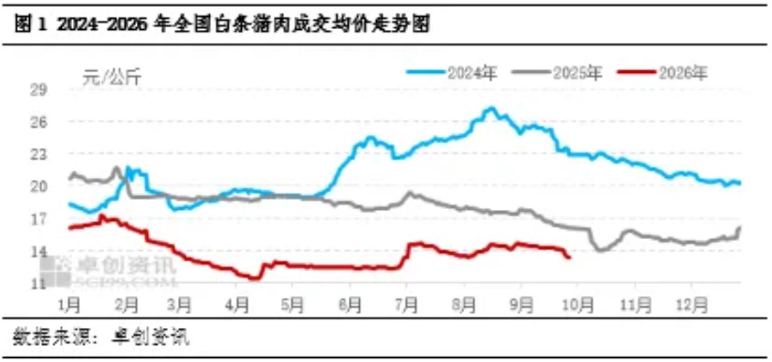 2026年10月22日养猪业重要信息汇总

 跌跌不休！猪价“跌猛了”，下跌逻辑已找到！蓄势待涨？

 一片绿！猪价“猛烈”下跌，10月末跌破“前低”？

 白条猪肉 ： 前三季度弱势磨底，四季度能否迎来回暖？ — 插图 3
