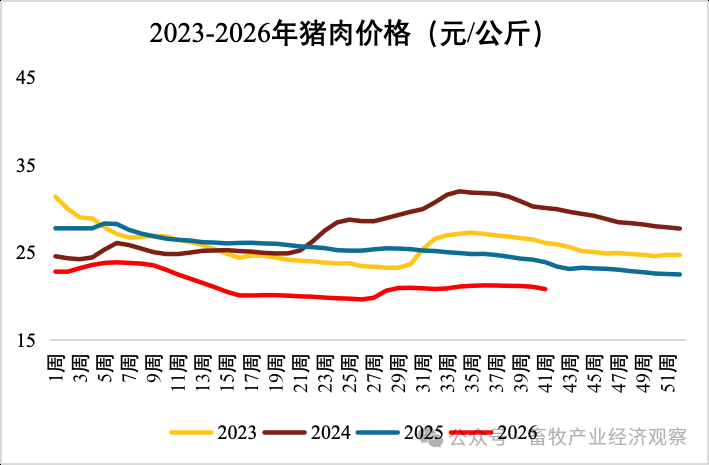 10月第2周生猪产品、玉米价格环比下跌，豆粕价格环比上涨 — 插图 3