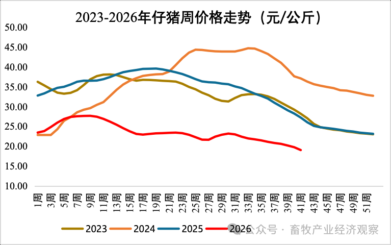 10月第2周生猪产品、玉米价格环比下跌，豆粕价格环比上涨 — 插图 1