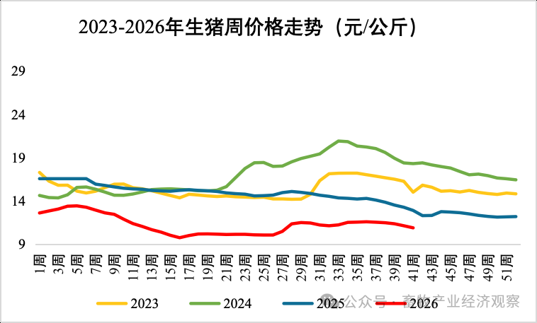10月第2周生猪产品、玉米价格环比下跌，豆粕价格环比上涨 — 插图 2