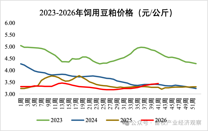 10月第2周生猪产品、玉米价格环比下跌，豆粕价格环比上涨 — 插图 4