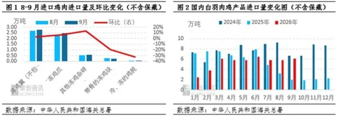9月国内鸡肉进口量再创年内新高 巴西新城疫突发冲击几何 — 插图 1