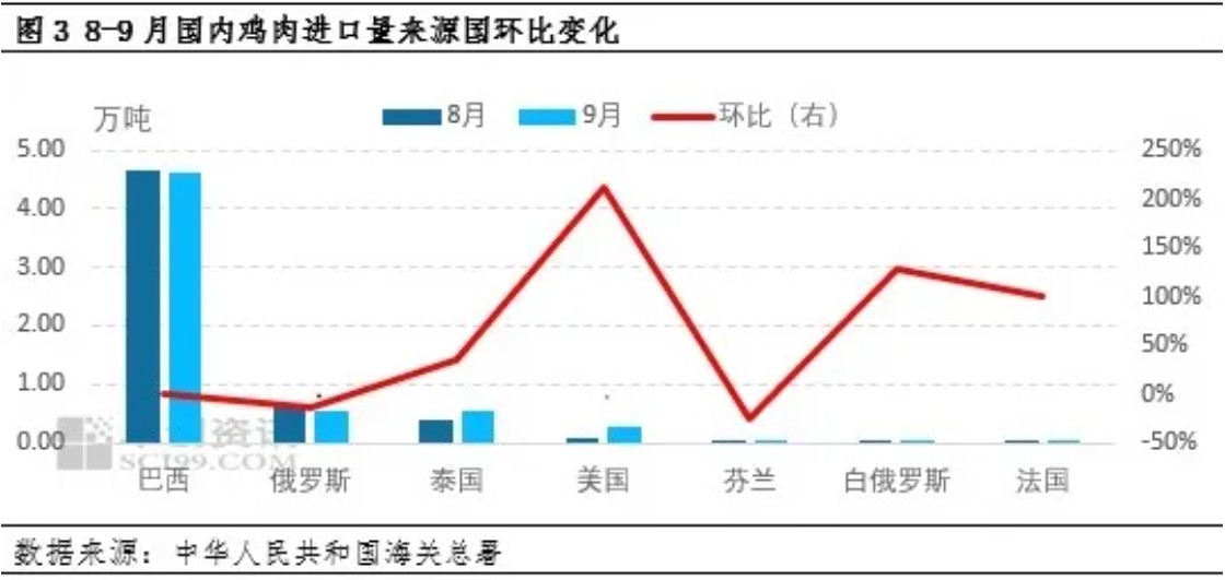 9月国内鸡肉进口量再创年内新高 巴西新城疫突发冲击几何 — 插图 2