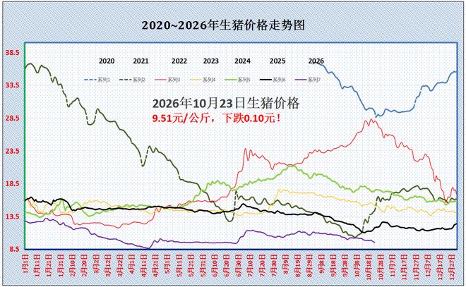 2026年10月23日养猪业重要信息汇总
坐滑梯!猪价跌回“姥姥家”,下跌原因已找到!会不会“超跌大涨”?
崩落!猪价下跌“无休止”,上涨“拐点”在即?
猪周期底部深度研判:主体分化、政策刚性约束与供给弹性重构,行业系统性盈利窗口指向2027年 — 插图 1