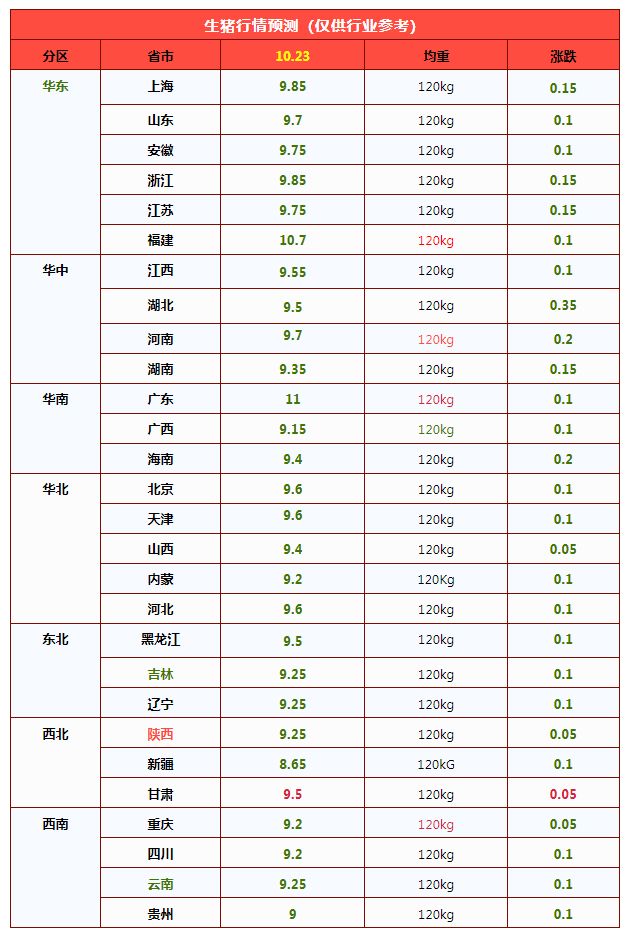 2026年10月23日养猪业重要信息汇总
坐滑梯!猪价跌回“姥姥家”,下跌原因已找到!会不会“超跌大涨”?
崩落!猪价下跌“无休止”,上涨“拐点”在即?
猪周期底部深度研判:主体分化、政策刚性约束与供给弹性重构,行业系统性盈利窗口指向2027年 — 插图 2