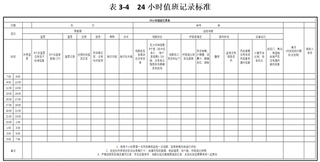 用好管理几张表,雏鸡鸡群巡视轻松拿捏 — 插图 8