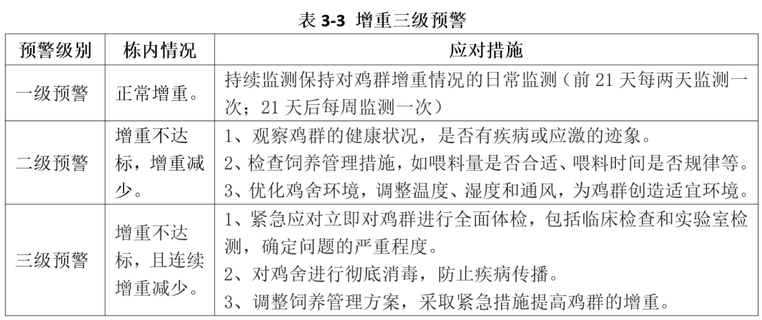 用好管理几张表,雏鸡鸡群巡视轻松拿捏 — 插图 7