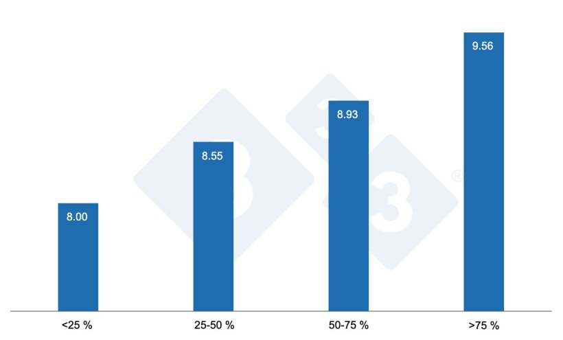 Figure 2. Total born by genetic index level. Mean total born per farrowing by genetic index percentile. Data from a multiplier with a selection program focused on prolificacy. Analysis based on 9,250 farrowings recorded during 2024&ndash;2025.
