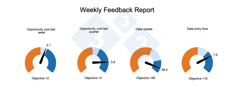 Figure 1. Example of a weekly genetic report to support the implementation of the genetic program and decision-making on the farm. Weekly feedback report. Weekly mating details. Purebred matings with room for improvement in female assignment are highlighted, as there is an available female with a hi