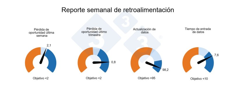 Figura 1. Ejemplo de un informe gen&eacute;tico semanal para apoyar la implementaci&oacute;n del programa gen&eacute;tico y la toma de decisiones en granja. Reporte semanal de retroalimentaci&oacute;n.&nbsp;Detalle semanal de cubriciones. Se resaltan las cubriciones en pureza con oportunidad de mejo