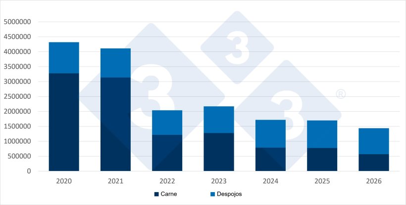 Evolución de las importaciones chinas de carne de cerdo y despojos, en toneladas, durante enero a septiembre de cada año. Fuente: 333, a partir de datos de la Administración General de Supervisión de Aduanas de China. 