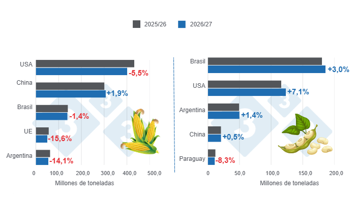 Gráfico 1: Proyección de cosecha para los principales productores mundiales de maíz y soya - campaña 2026/27 versus ciclo 2025/26 - última actualización: 9 de octubre de 2026.  Elaborado por el Departamento de Economía y Sostenibilidad de 333 Latinoamérica con datos de FAS - USDA
