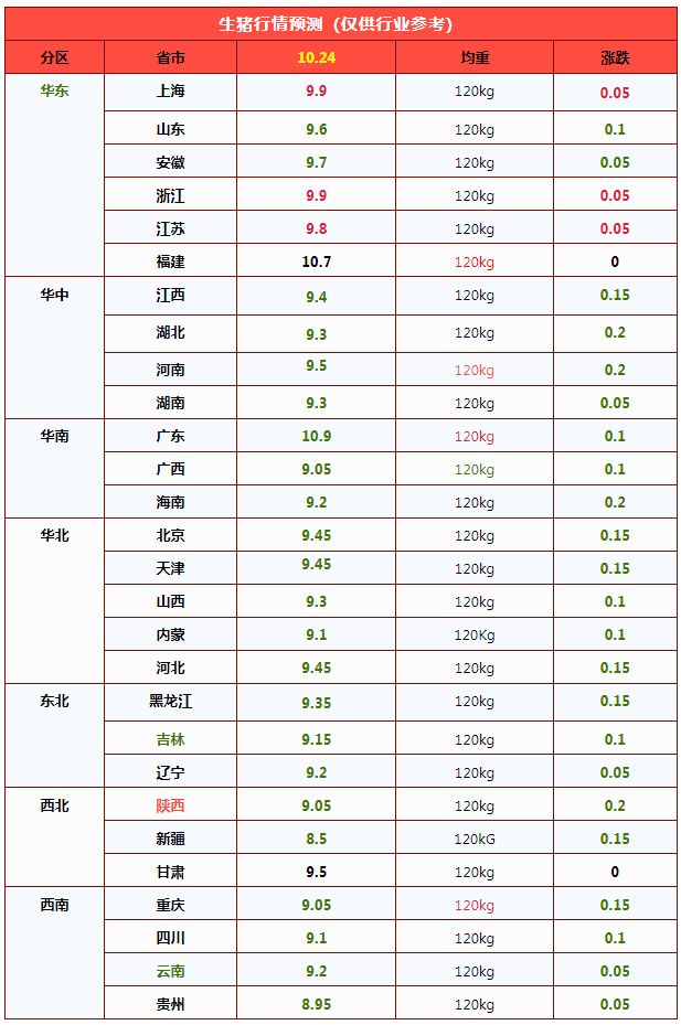 Summary of Important Information for the Pig Farming Industry on 2026 Year 10 Month 24 Day
Prices keep falling! Pig prices have dropped by more than 15%; where is the “floor” from here?
No stopping them! Pig prices are falling “retaliatorily”; will they hit a “new low” next? — Illustration 2