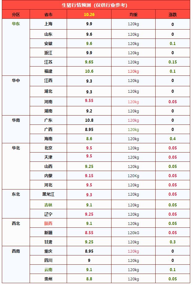 2026年10月26日养猪业重要信息汇总
跌不停,猪价下跌“无休止”!多地“雷霆”上涨,月末“翘尾”在即?
猪价大降近9%,跌回“姥姥家”!10月26日多地猪价突然上涨,接下来“柳暗花明”?
2026年前三季度白条猪行情复盘及四季度供需推演 — 插图 2