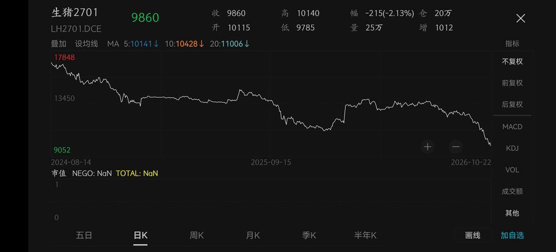 Hog prices fall below 10 yuan, and futures drop below ten thousand: the peak-season price-rise logic fails; a turning point may come in year 2027 — Illustration 1