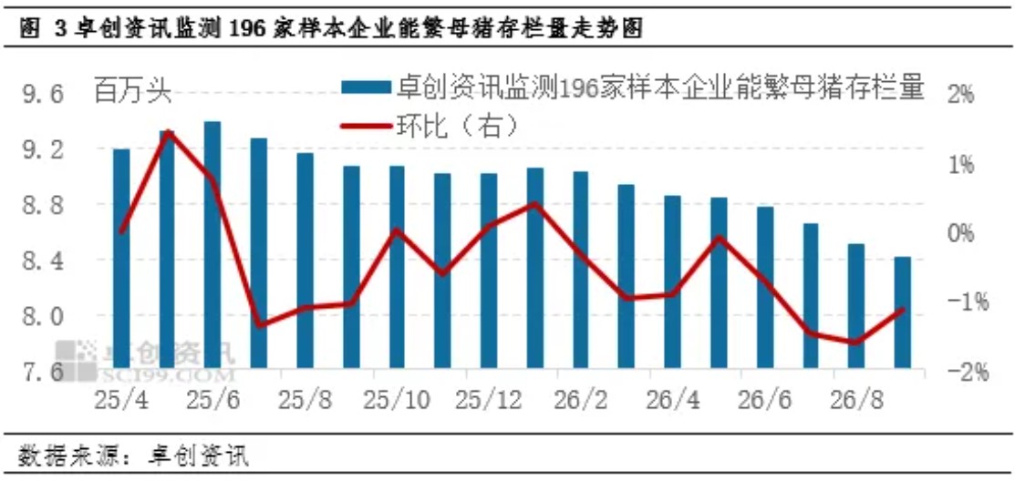 2026年10月27日养猪业重要信息汇总

 一片绿！猪价下跌“无休止”，接下来跌破“前低”？

 大降9.4%，10月猪价“失控”下跌！11月上涨“势不可挡”？

 大猪压栏 + 冻品库存双约束，猪周期拐点仍未到

 生猪 | PSY提升对冲产能去化，年末猪价或涨幅受限 — 插图 4