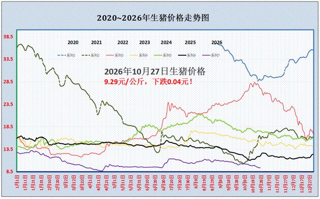 2026年10月27日养猪业重要信息汇总
一片绿!猪价下跌“无休止”,接下来跌破“前低”?
大降9.4%,10月猪价“失控”下跌!11月上涨“势不可挡”?
大猪压栏 + 冻品库存双约束,猪周期拐点仍未到
生猪 | PSY提升对冲产能去化,年末猪价或涨幅受限 — 插图 1
