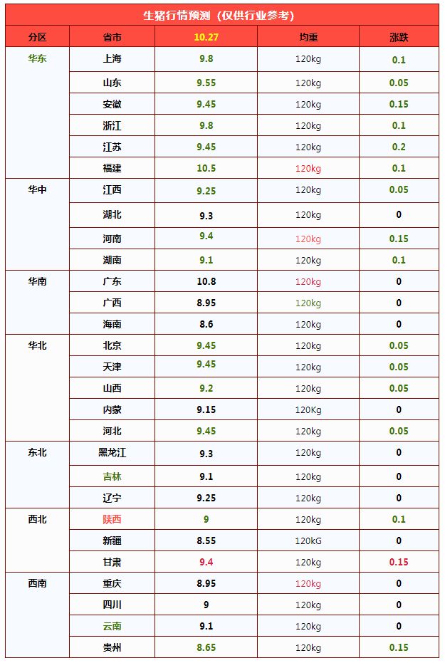 2026年10月27日养猪业重要信息汇总
一片绿!猪价下跌“无休止”,接下来跌破“前低”?
大降9.4%,10月猪价“失控”下跌!11月上涨“势不可挡”?
大猪压栏 + 冻品库存双约束,猪周期拐点仍未到
生猪 | PSY提升对冲产能去化,年末猪价或涨幅受限 — 插图 2