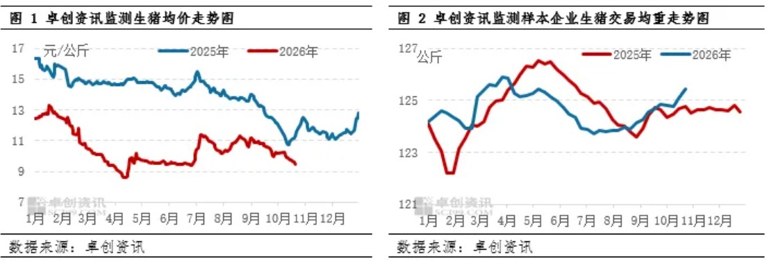 2026年10月27日养猪业重要信息汇总

 一片绿！猪价下跌“无休止”，接下来跌破“前低”？

 大降9.4%，10月猪价“失控”下跌！11月上涨“势不可挡”？

 大猪压栏 + 冻品库存双约束，猪周期拐点仍未到

 生猪 | PSY提升对冲产能去化，年末猪价或涨幅受限 — 插图 3