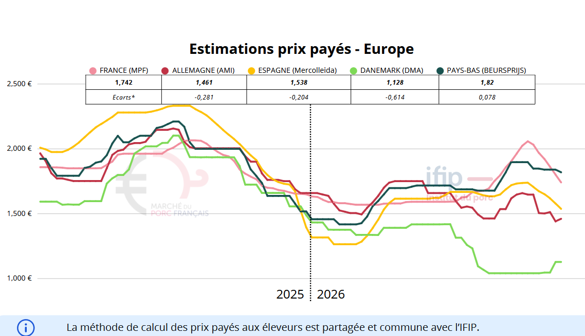 Pork market: prices remain under pressure worldwide — Illustration 1