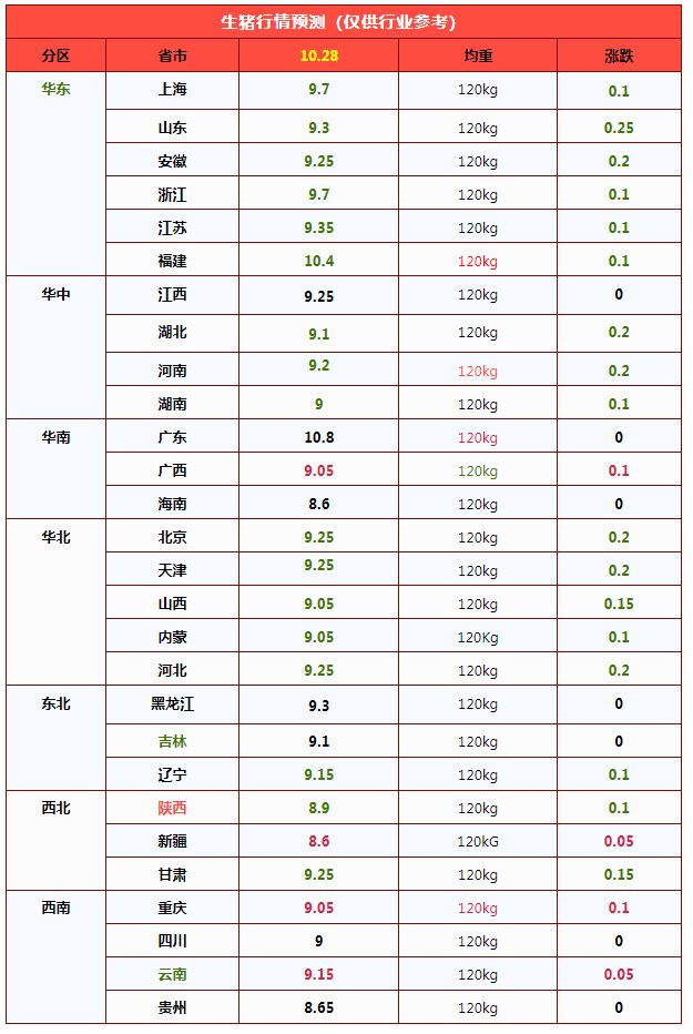 2026年10月28日养猪业重要信息汇总

 跌猛了！猪价“滑坡”下跌，下跌逻辑找到！“地板线”是多少？

 跌跌跌！猪价下跌“跌猛了”，季节性上涨“拐点”落空？

 三季度猪价低位磨底 四季度价格依旧难涨

 银十旺季证伪，生猪现货深度磨底：产能效率抬升放大供给弹性，月末仅存边际博弈机会 — 插图 2