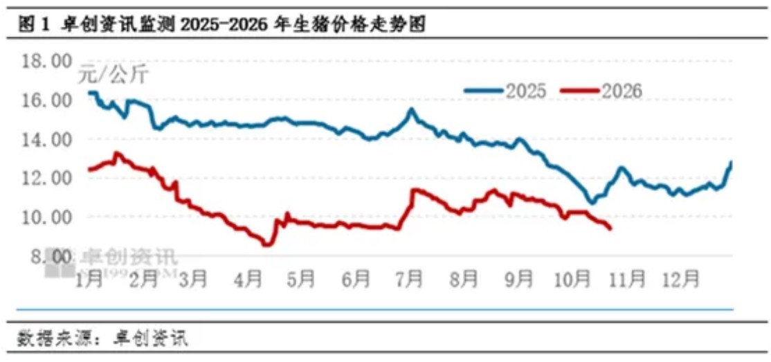 2026年10月28日养猪业重要信息汇总

 跌猛了！猪价“滑坡”下跌，下跌逻辑找到！“地板线”是多少？

 跌跌跌！猪价下跌“跌猛了”，季节性上涨“拐点”落空？

 三季度猪价低位磨底 四季度价格依旧难涨

 银十旺季证伪，生猪现货深度磨底：产能效率抬升放大供给弹性，月末仅存边际博弈机会 — 插图 3