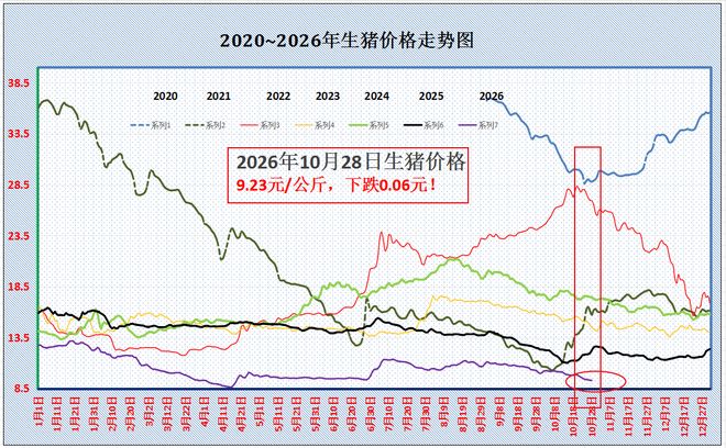 2026年10月28日养猪业重要信息汇总

 跌猛了！猪价“滑坡”下跌，下跌逻辑找到！“地板线”是多少？

 跌跌跌！猪价下跌“跌猛了”，季节性上涨“拐点”落空？

 三季度猪价低位磨底 四季度价格依旧难涨

 银十旺季证伪，生猪现货深度磨底：产能效率抬升放大供给弹性，月末仅存边际博弈机会 — 插图 1
