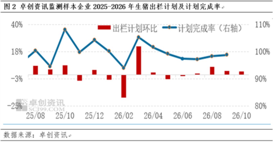2026年10月28日养猪业重要信息汇总

 跌猛了！猪价“滑坡”下跌，下跌逻辑找到！“地板线”是多少？

 跌跌跌！猪价下跌“跌猛了”，季节性上涨“拐点”落空？

 三季度猪价低位磨底 四季度价格依旧难涨

 银十旺季证伪，生猪现货深度磨底：产能效率抬升放大供给弹性，月末仅存边际博弈机会 — 插图 4