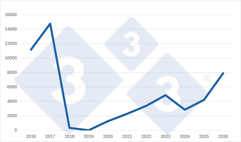 Importations fran&ccedil;aises cumul&eacute;es de porcelets (en t&ecirc;tes) en provenance des Pays-Bas au cours des semaines 1 &agrave; 39 de chaque ann&eacute;e. Source : 3trois3 d'apr&egrave;s les donn&eacute;es de RVO.
