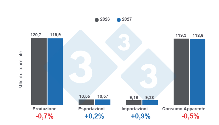 Grafico 1: Bilancio previsto tra offerta e domanda per la suinicoltura&nbsp;globale nel 2027, variazioni annuali. Preparato dal Dipartimento di Economia e Sostenibilit&agrave; di 333 America Latina con dati FAS - USDA
