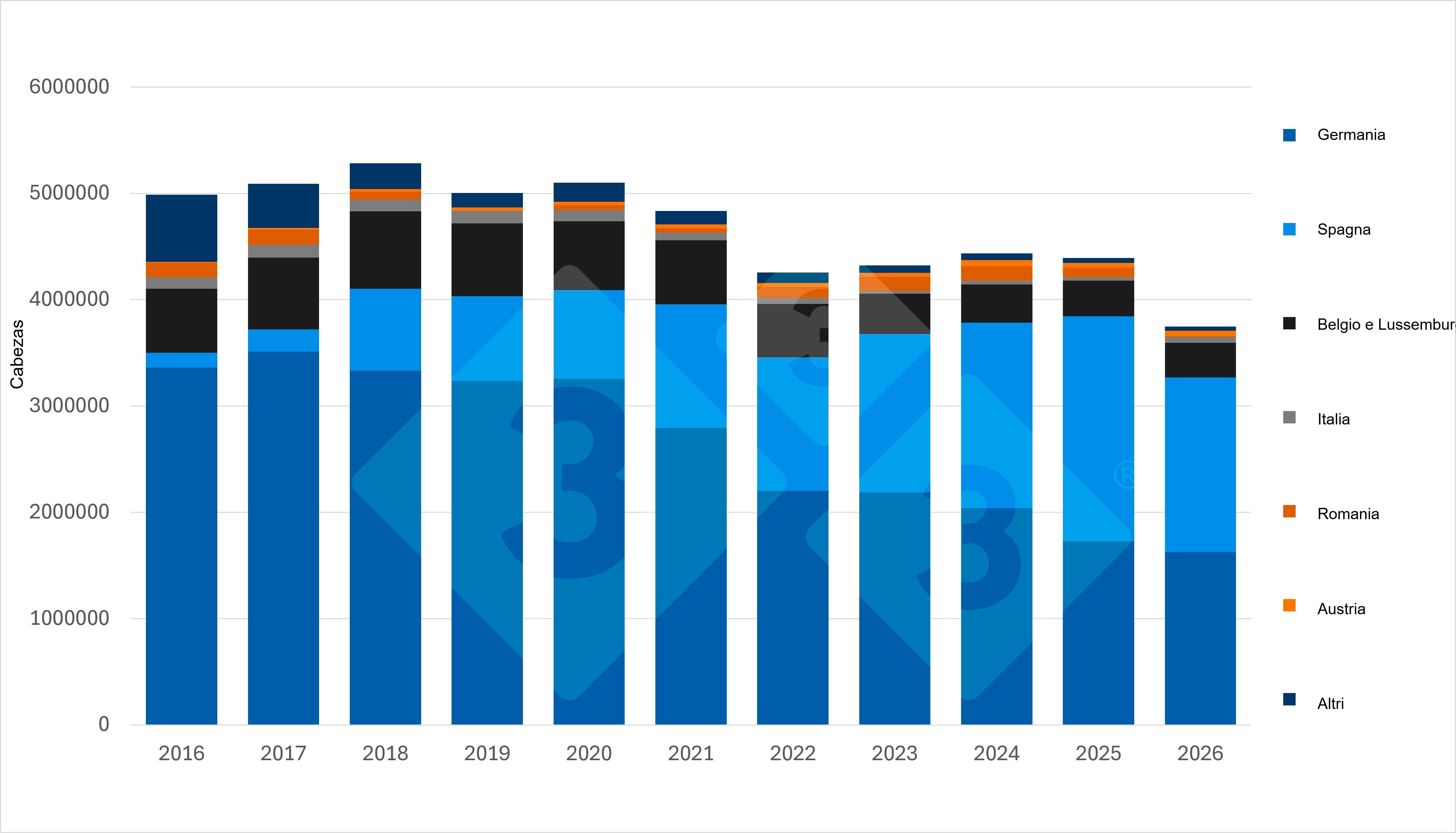 The Netherlands exports 14,7% fewer piglets — Illustration 1