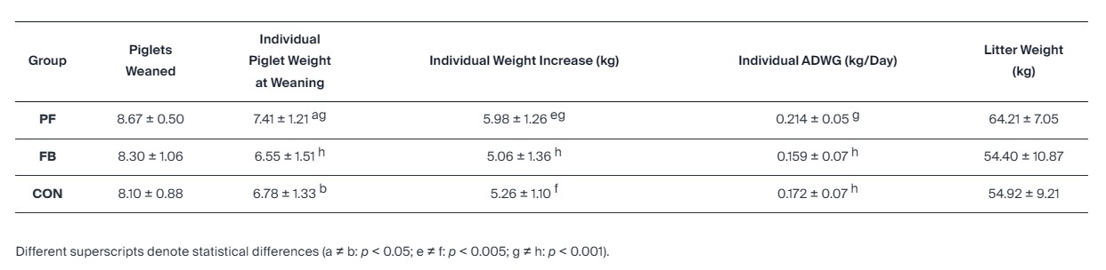 The use of Precision Feeding during lactation in a traditional breed, Spanish Iberian, improves the nutritional status of the sow and the performance of piglets — Illustration 1